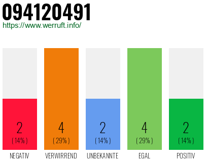 Rufnummer 094120491 Telefonnummer 094120491