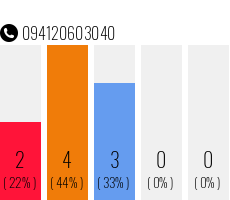 Telefonnummer 094120603040