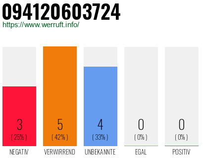 Rufnummer 094120603724 Telefonnummer 094120603724
