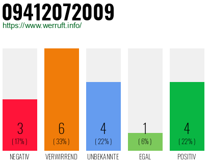 Rufnummer 09412072009 Telefonnummer 09412072009