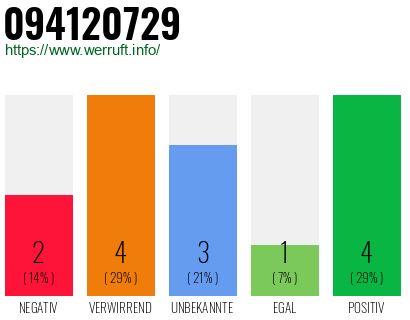 Rufnummer 094120729 Telefonnummer 094120729