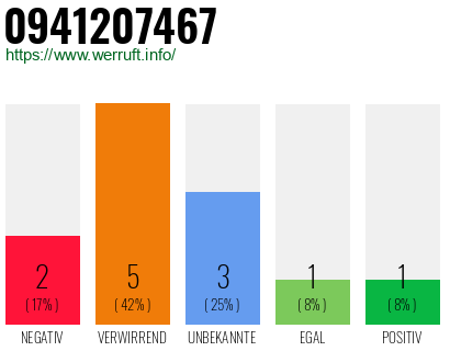 Rufnummer 0941207467 Telefonnummer 0941207467