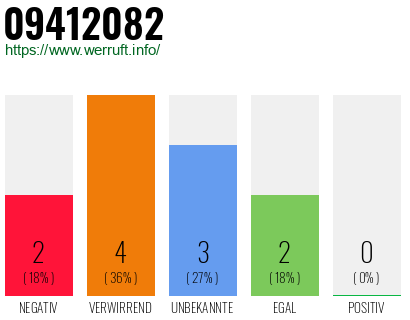 Rufnummer 09412082 Telefonnummer 09412082