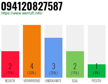 Rufnummer 094120827587 Telefonnummer 094120827587