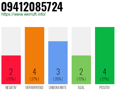 Rufnummer 09412085724 Telefonnummer 09412085724