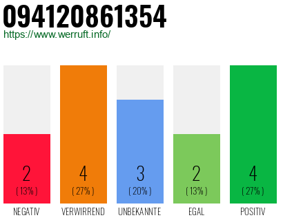 Rufnummer 094120861354 Telefonnummer 094120861354