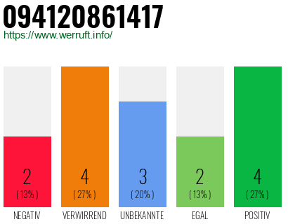 Rufnummer 094120861417 Telefonnummer 094120861417