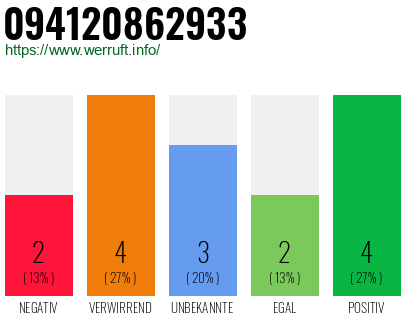 Rufnummer 094120862933 Telefonnummer 094120862933