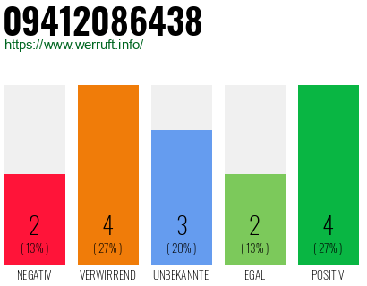Rufnummer 09412086438 Telefonnummer 09412086438
