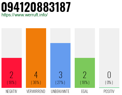 Rufnummer 094120883187 Telefonnummer 094120883187