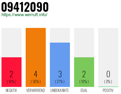 Rufnummer 09412090 Telefonnummer 09412090