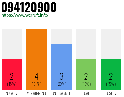 Rufnummer 094120900 Telefonnummer 094120900