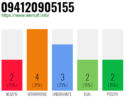 Rufnummer 094120905155 Telefonnummer 094120905155