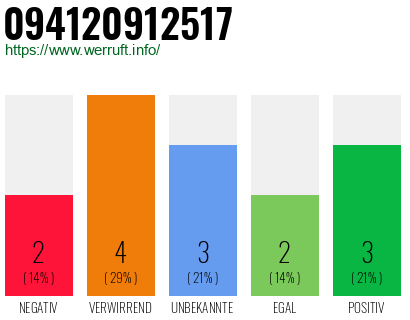 Rufnummer 094120912517 Telefonnummer 094120912517