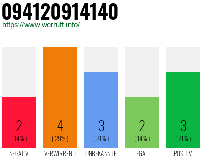 Rufnummer 094120914140 Telefonnummer 094120914140