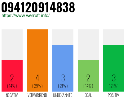 Rufnummer 094120914838 Telefonnummer 094120914838