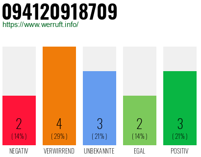 Rufnummer 094120918709 Telefonnummer 094120918709