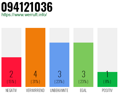 Rufnummer 094121036 Telefonnummer 094121036