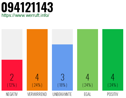 Rufnummer 094121143 Telefonnummer 094121143