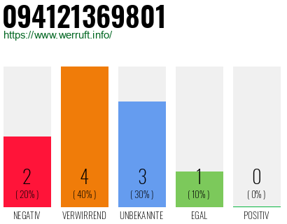 Rufnummer 094121369801 Telefonnummer 094121369801