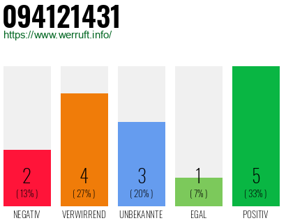Rufnummer 094121431 Telefonnummer 094121431