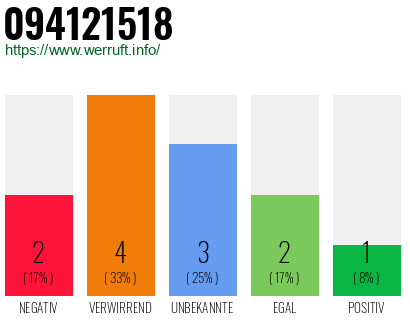 Rufnummer 094121518 Telefonnummer 094121518