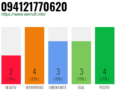 Rufnummer 094121770620 Telefonnummer 094121770620