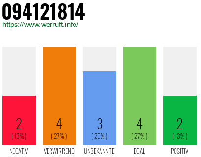Rufnummer 094121814 Telefonnummer 094121814