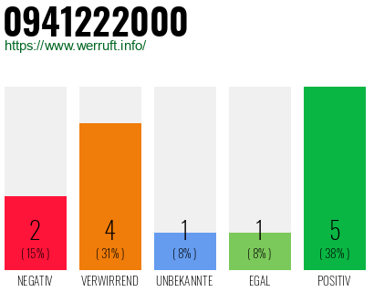 Rufnummer 0941222000 Telefonnummer 0941222000