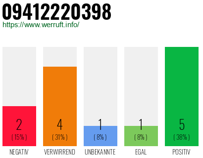 Rufnummer 09412220398 Telefonnummer 09412220398