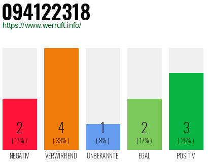 Rufnummer 094122318 Telefonnummer 094122318