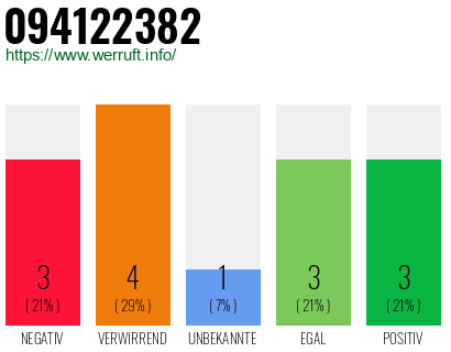 Rufnummer 094122382 Telefonnummer 094122382