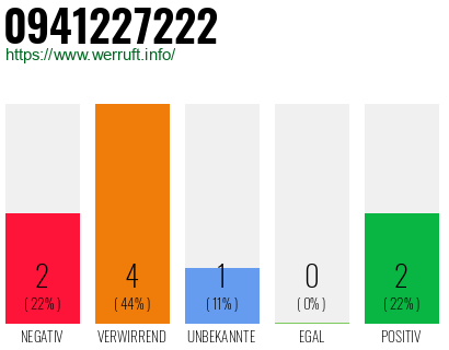 Rufnummer 0941227222 Telefonnummer 0941227222