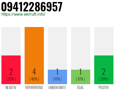 Rufnummer 09412286957 Telefonnummer 09412286957