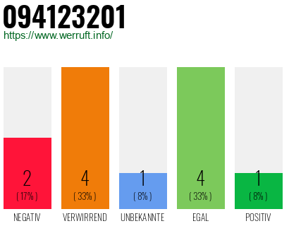 Rufnummer 094123201 Telefonnummer 094123201