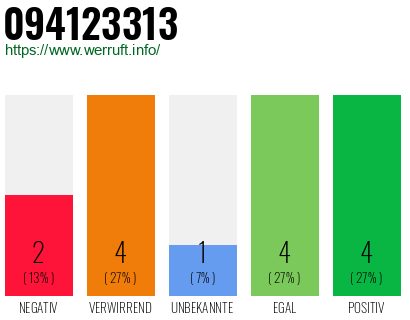 Rufnummer 094123313 Telefonnummer 094123313