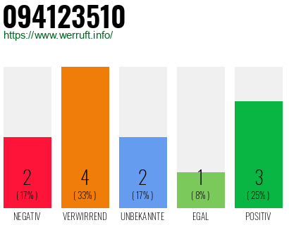 Rufnummer 094123510 Telefonnummer 094123510