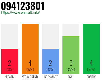 Rufnummer 094123801 Telefonnummer 094123801