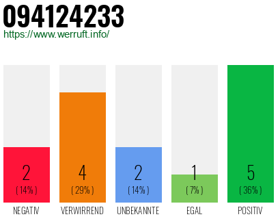 Rufnummer 094124233 Telefonnummer 094124233