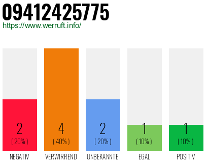 Rufnummer 09412425775 Telefonnummer 09412425775