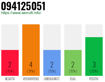 Rufnummer 094125051 Telefonnummer 094125051