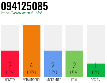 Rufnummer 094125085 Telefonnummer 094125085