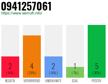 Rufnummer 0941257061 Telefonnummer 0941257061