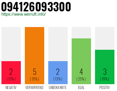 Rufnummer 094126093300 Telefonnummer 094126093300