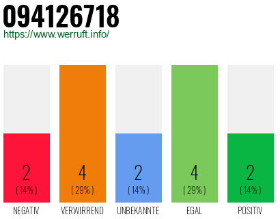 Rufnummer 094126718 Telefonnummer 094126718