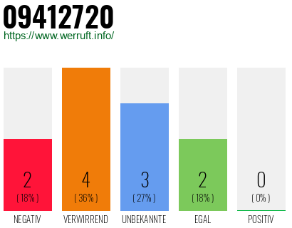 Rufnummer 09412720 Telefonnummer 09412720