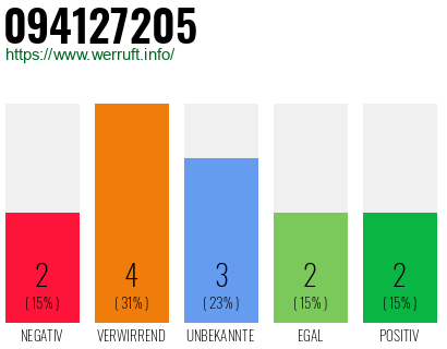 Rufnummer 094127205 Telefonnummer 094127205