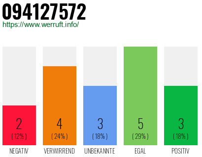 Rufnummer 094127572 Telefonnummer 094127572