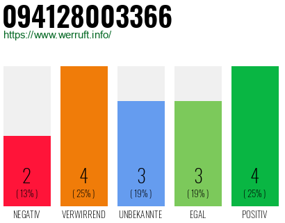 Rufnummer 094128003366 Telefonnummer 094128003366