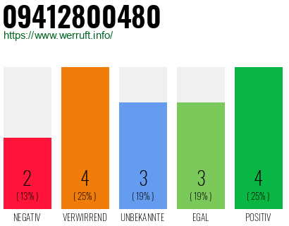 Rufnummer 09412800480 Telefonnummer 09412800480